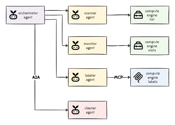 Overview of Agents and Tools